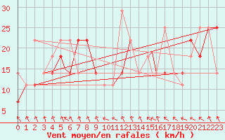 Courbe de la force du vent pour Berlevag