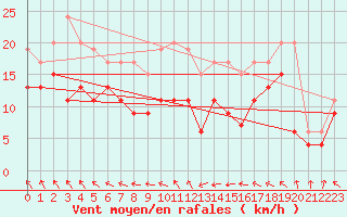 Courbe de la force du vent pour Pointe de Chassiron (17)