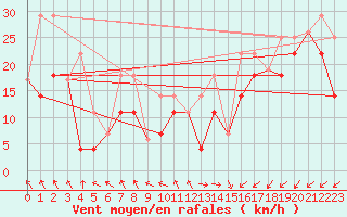 Courbe de la force du vent pour Mont-Joli