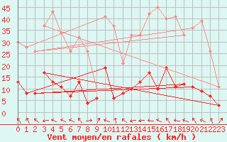 Courbe de la force du vent pour Saint-Crpin (05)
