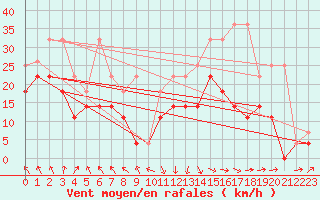 Courbe de la force du vent pour Terschelling Hoorn