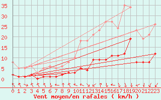 Courbe de la force du vent pour Voiron (38)