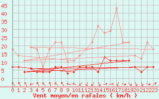 Courbe de la force du vent pour Madridejos