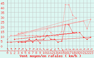 Courbe de la force du vent pour Llanes