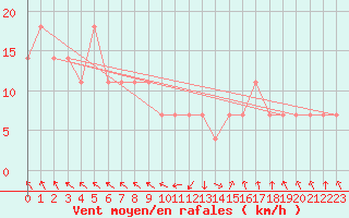 Courbe de la force du vent pour Varkaus Kosulanniemi
