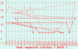 Courbe de la force du vent pour Vangsnes