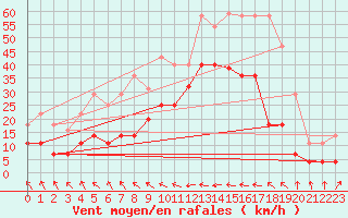 Courbe de la force du vent pour Llanes