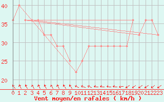 Courbe de la force du vent pour Uto