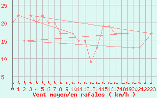 Courbe de la force du vent pour Eucla Amo