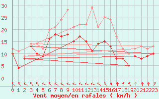 Courbe de la force du vent pour Michelstadt-Vielbrunn