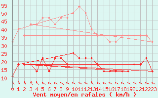 Courbe de la force du vent pour Moldova Veche