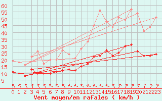 Courbe de la force du vent pour Ploudalmezeau (29)