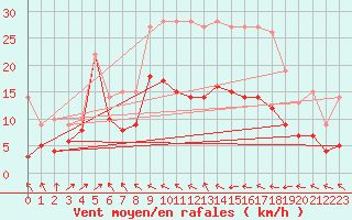 Courbe de la force du vent pour Harzgerode