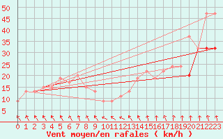 Courbe de la force du vent pour Wichita Falls, Sheppard Air Force Base