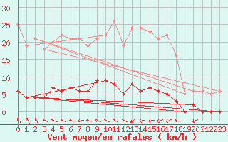 Courbe de la force du vent pour Creil (60)