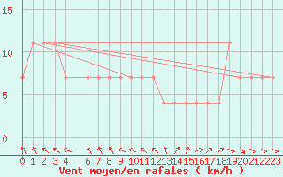 Courbe de la force du vent pour Portalegre