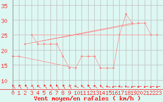 Courbe de la force du vent pour Pelkosenniemi Pyhatunturi