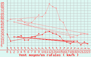 Courbe de la force du vent pour Fix-Saint-Geneys (43)