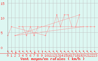 Courbe de la force du vent pour Koblenz Falckenstein