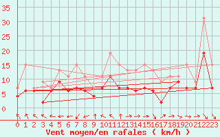 Courbe de la force du vent pour Bordeaux (33)