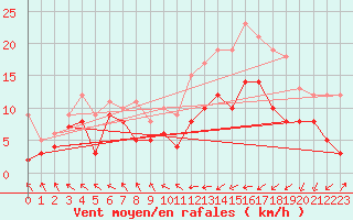 Courbe de la force du vent pour Le Touquet (62)
