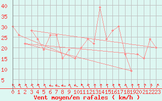 Courbe de la force du vent pour Navacerrada