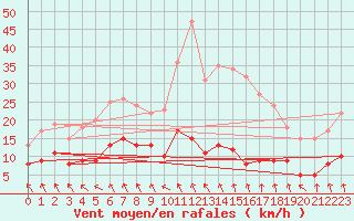 Courbe de la force du vent pour Pleyber-Christ (29)