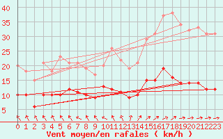 Courbe de la force du vent pour Vannes-Sn (56)