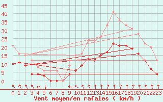 Courbe de la force du vent pour Nmes - Garons (30)