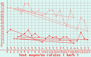 Courbe de la force du vent pour Corvatsch