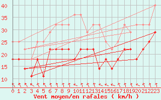 Courbe de la force du vent pour Nordstraum I Kvaenangen