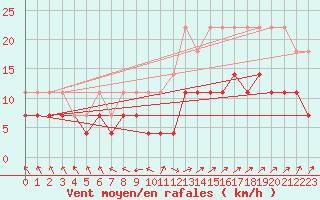 Courbe de la force du vent pour Michelstadt-Vielbrunn