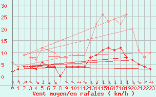 Courbe de la force du vent pour Clermont-Ferrand (63)