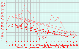 Courbe de la force du vent pour Envalira (And)