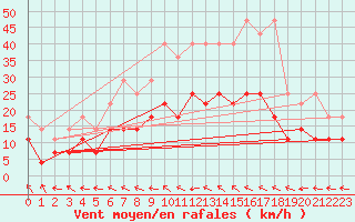 Courbe de la force du vent pour Angermuende