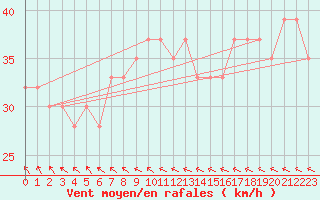 Courbe de la force du vent pour Vindebaek Kyst