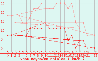 Courbe de la force du vent pour Franca