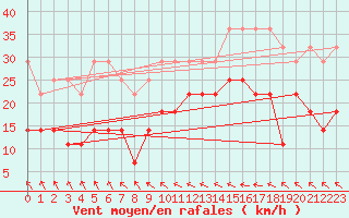 Courbe de la force du vent pour Cuxhaven