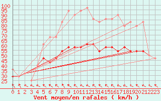 Courbe de la force du vent pour Tarcu Mountain