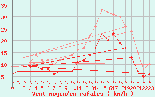 Courbe de la force du vent pour Le Touquet (62)