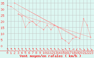 Courbe de la force du vent pour Fukui