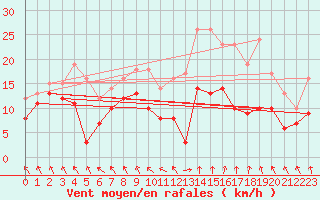 Courbe de la force du vent pour Lyon - Saint-Exupry (69)
