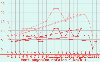 Courbe de la force du vent pour Luxeuil (70)
