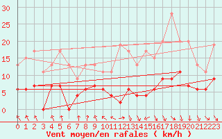 Courbe de la force du vent pour Mcon (71)