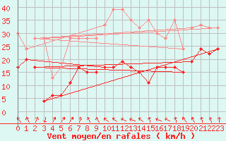 Courbe de la force du vent pour Grimsel Hospiz