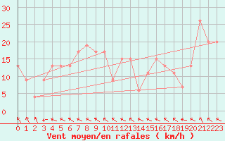 Courbe de la force du vent pour Capo Caccia