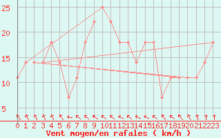 Courbe de la force du vent pour Hohe Wand / Hochkogelhaus