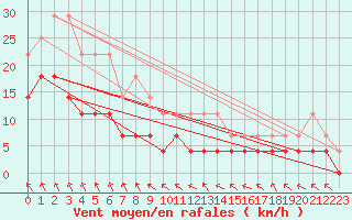 Courbe de la force du vent pour Saittarova
