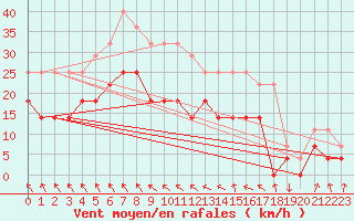 Courbe de la force du vent pour Supuru De Jos