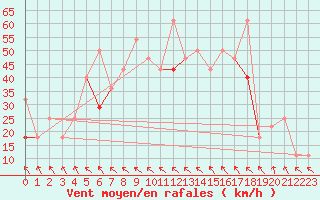 Courbe de la force du vent pour Sletnes Fyr